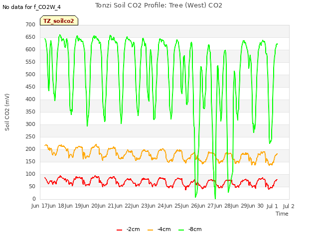 plot of Tonzi Soil CO2 Profile: Tree (West) CO2