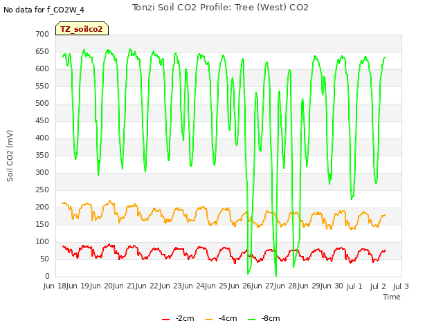 plot of Tonzi Soil CO2 Profile: Tree (West) CO2