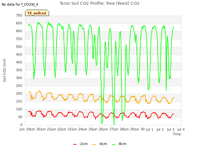 plot of Tonzi Soil CO2 Profile: Tree (West) CO2