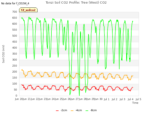 plot of Tonzi Soil CO2 Profile: Tree (West) CO2