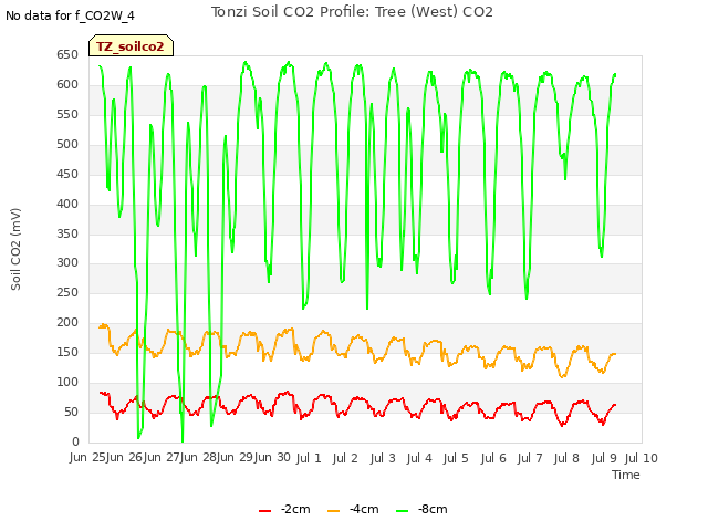 plot of Tonzi Soil CO2 Profile: Tree (West) CO2