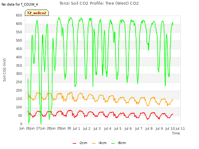 plot of Tonzi Soil CO2 Profile: Tree (West) CO2