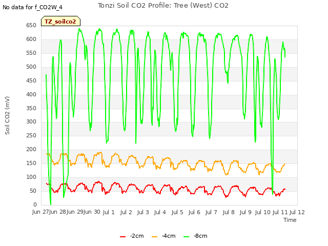 plot of Tonzi Soil CO2 Profile: Tree (West) CO2