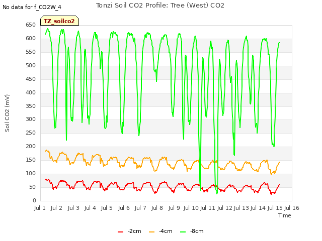 plot of Tonzi Soil CO2 Profile: Tree (West) CO2