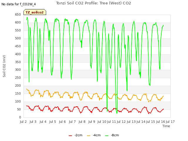 plot of Tonzi Soil CO2 Profile: Tree (West) CO2