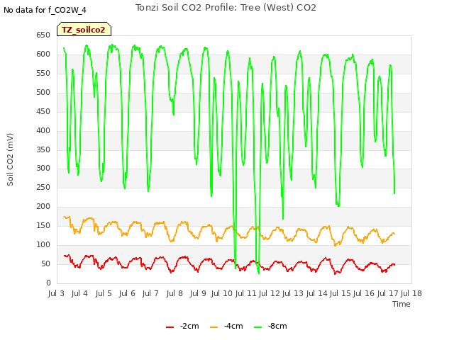 plot of Tonzi Soil CO2 Profile: Tree (West) CO2