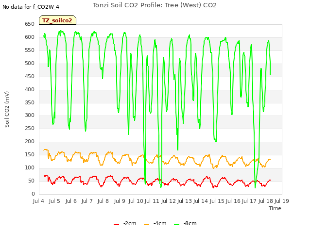 plot of Tonzi Soil CO2 Profile: Tree (West) CO2