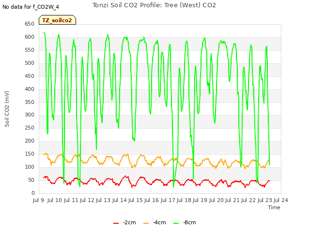 plot of Tonzi Soil CO2 Profile: Tree (West) CO2