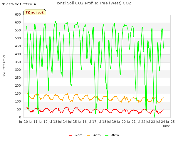 plot of Tonzi Soil CO2 Profile: Tree (West) CO2