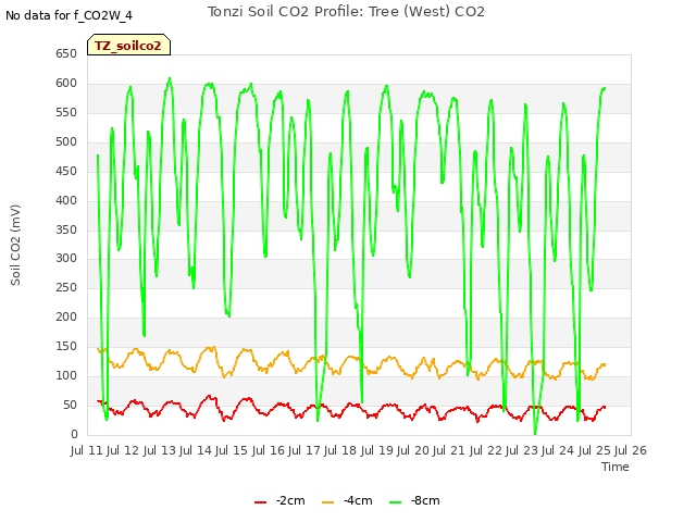 plot of Tonzi Soil CO2 Profile: Tree (West) CO2