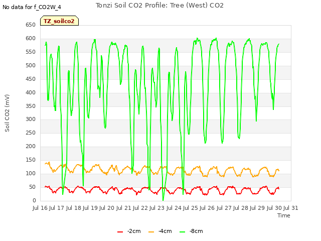 plot of Tonzi Soil CO2 Profile: Tree (West) CO2