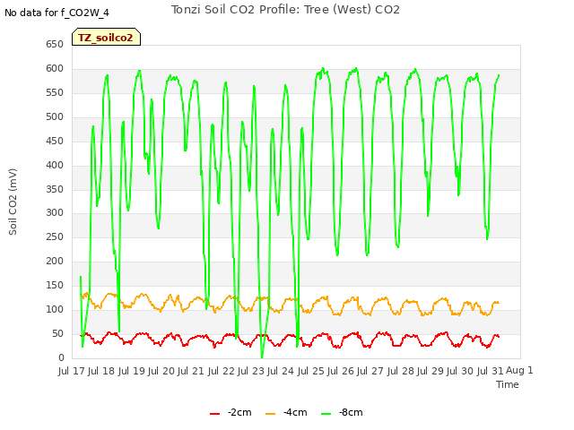 plot of Tonzi Soil CO2 Profile: Tree (West) CO2