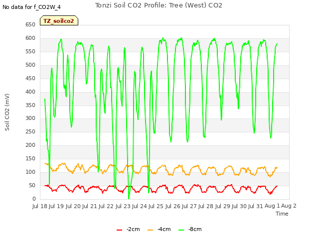 plot of Tonzi Soil CO2 Profile: Tree (West) CO2