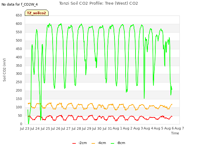 plot of Tonzi Soil CO2 Profile: Tree (West) CO2