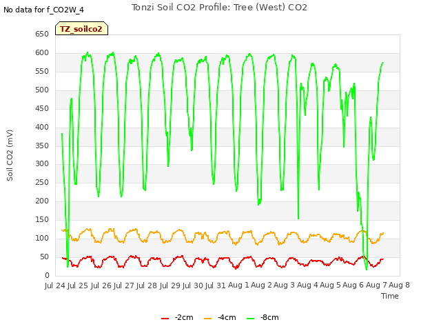 plot of Tonzi Soil CO2 Profile: Tree (West) CO2