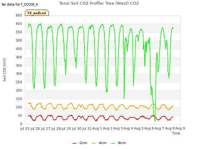 plot of Tonzi Soil CO2 Profile: Tree (West) CO2