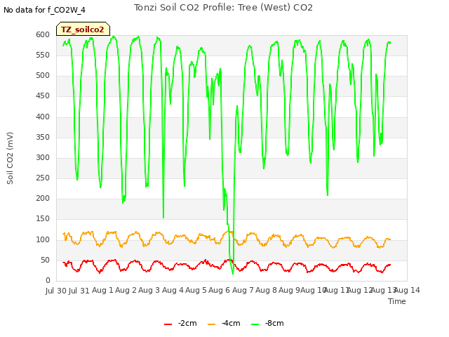 plot of Tonzi Soil CO2 Profile: Tree (West) CO2