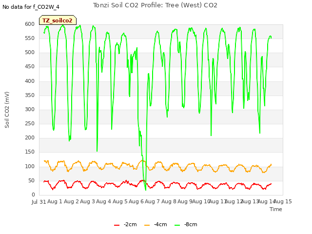 plot of Tonzi Soil CO2 Profile: Tree (West) CO2