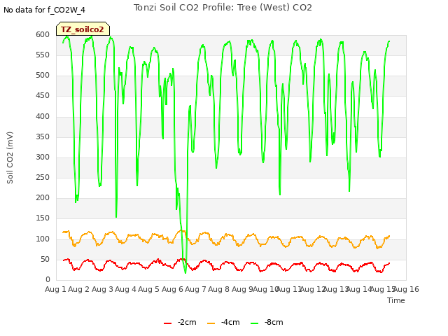 plot of Tonzi Soil CO2 Profile: Tree (West) CO2