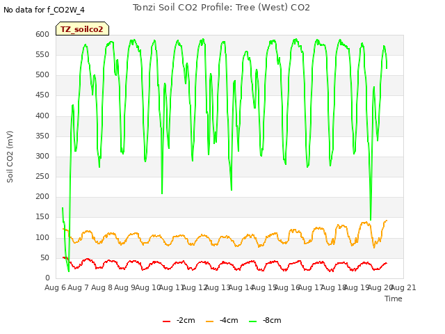 plot of Tonzi Soil CO2 Profile: Tree (West) CO2