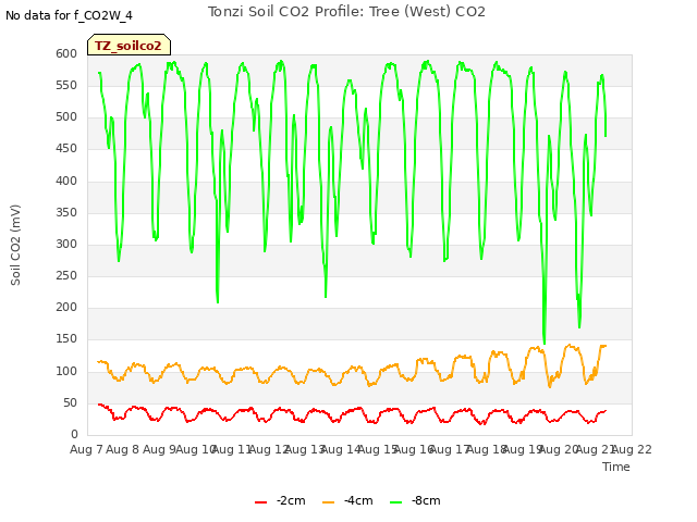 plot of Tonzi Soil CO2 Profile: Tree (West) CO2