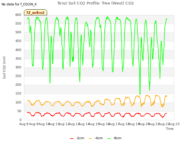 plot of Tonzi Soil CO2 Profile: Tree (West) CO2