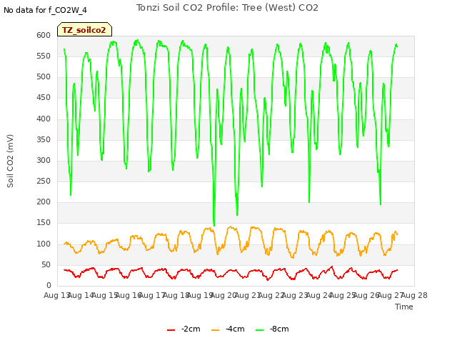 plot of Tonzi Soil CO2 Profile: Tree (West) CO2