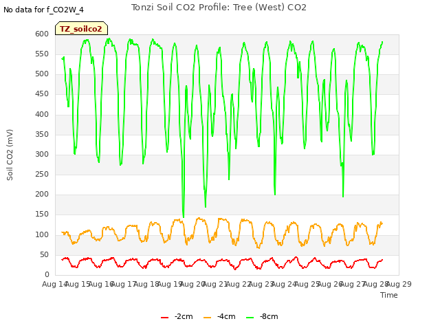 plot of Tonzi Soil CO2 Profile: Tree (West) CO2