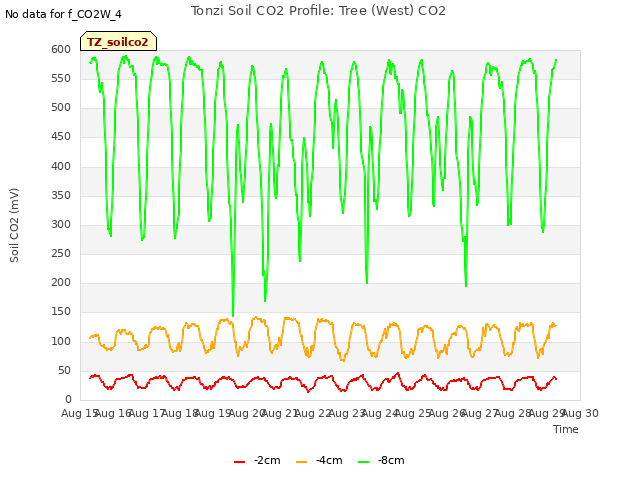 plot of Tonzi Soil CO2 Profile: Tree (West) CO2