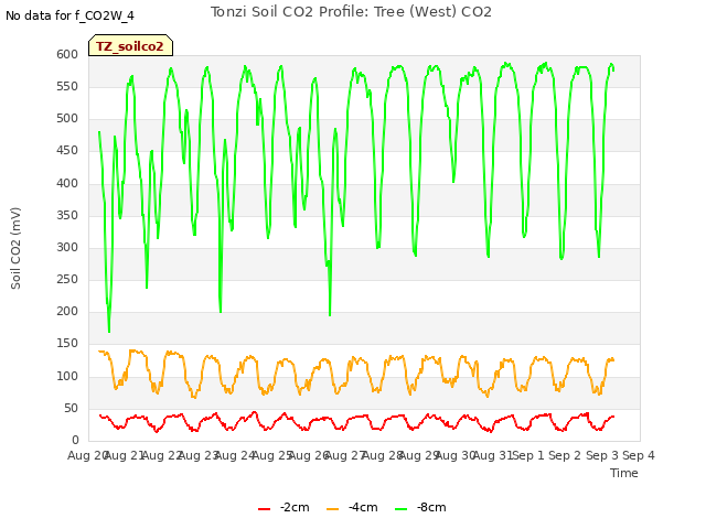 plot of Tonzi Soil CO2 Profile: Tree (West) CO2