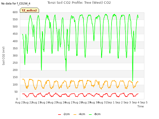 plot of Tonzi Soil CO2 Profile: Tree (West) CO2