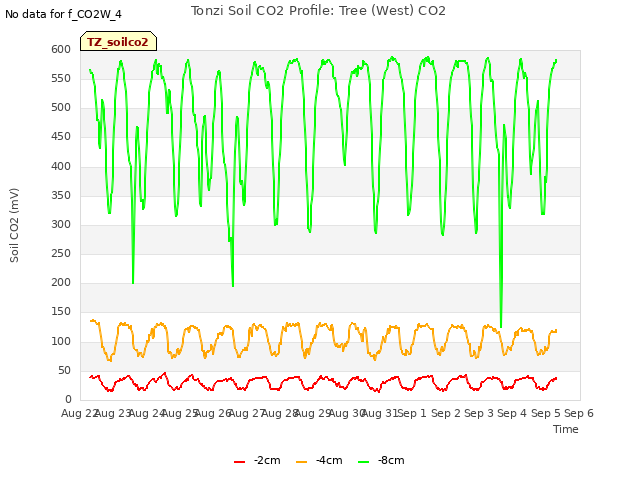 plot of Tonzi Soil CO2 Profile: Tree (West) CO2