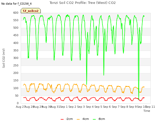 plot of Tonzi Soil CO2 Profile: Tree (West) CO2