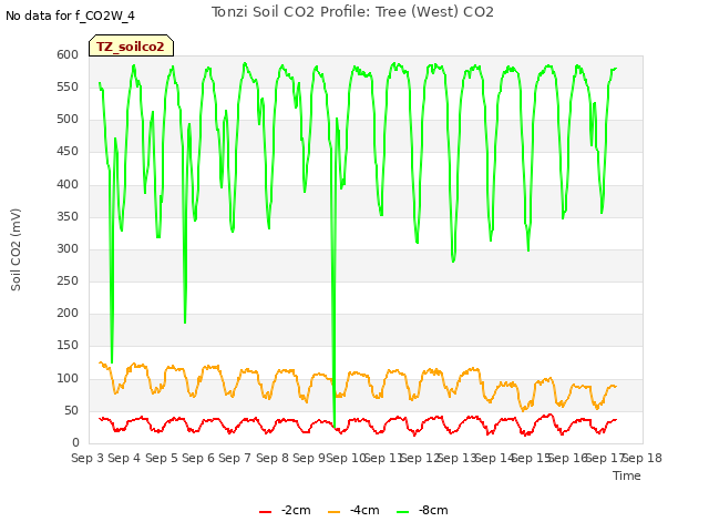 plot of Tonzi Soil CO2 Profile: Tree (West) CO2