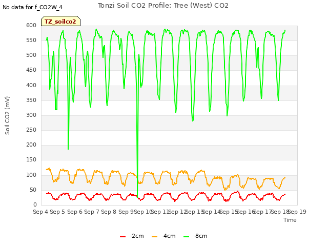 plot of Tonzi Soil CO2 Profile: Tree (West) CO2