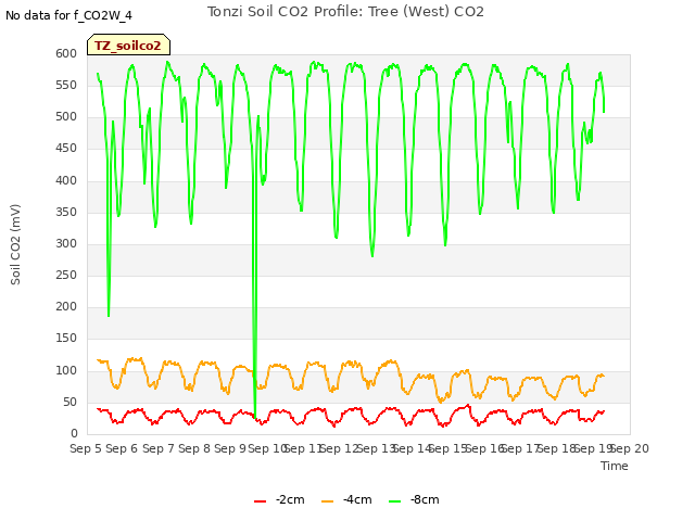 plot of Tonzi Soil CO2 Profile: Tree (West) CO2