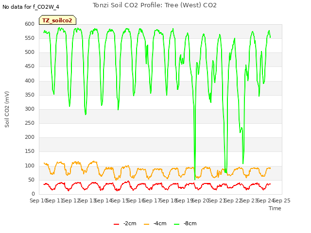 plot of Tonzi Soil CO2 Profile: Tree (West) CO2