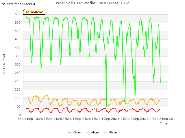 plot of Tonzi Soil CO2 Profile: Tree (West) CO2