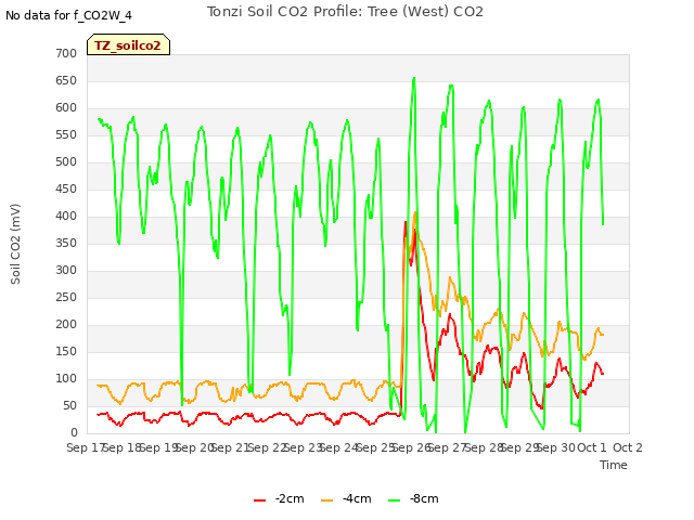 plot of Tonzi Soil CO2 Profile: Tree (West) CO2