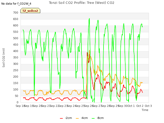 plot of Tonzi Soil CO2 Profile: Tree (West) CO2