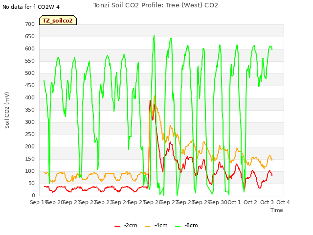 plot of Tonzi Soil CO2 Profile: Tree (West) CO2