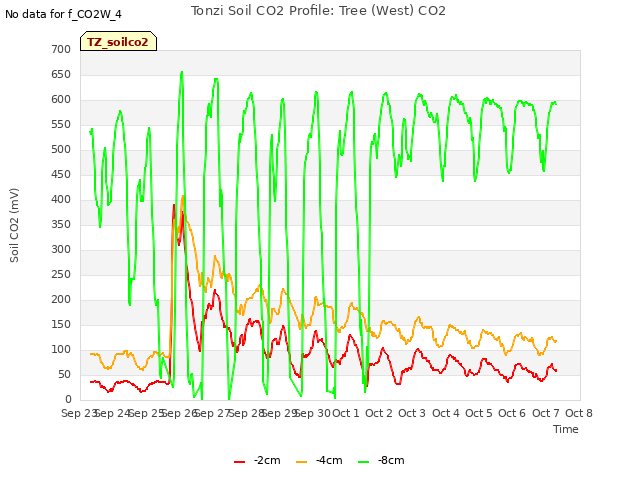 plot of Tonzi Soil CO2 Profile: Tree (West) CO2