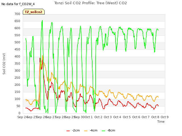 plot of Tonzi Soil CO2 Profile: Tree (West) CO2