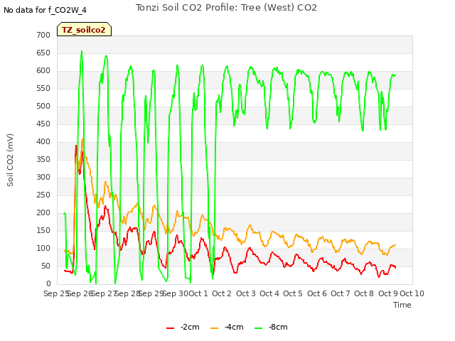 plot of Tonzi Soil CO2 Profile: Tree (West) CO2