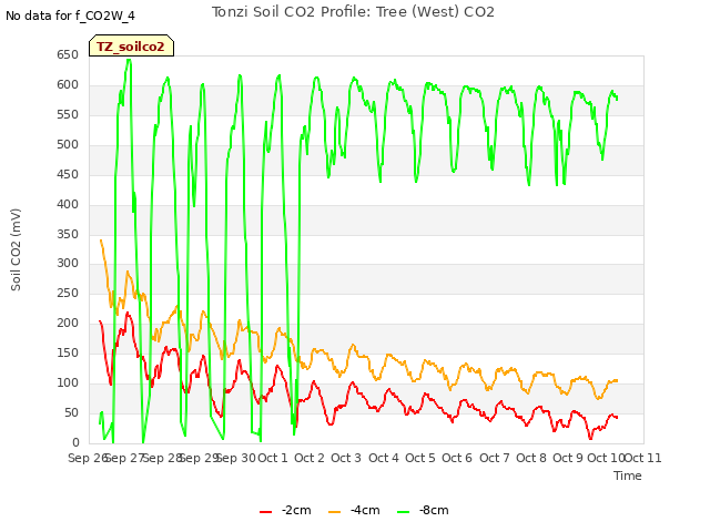 plot of Tonzi Soil CO2 Profile: Tree (West) CO2