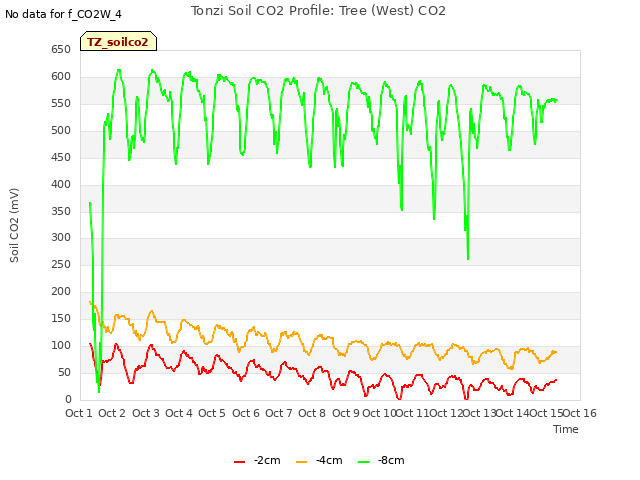 plot of Tonzi Soil CO2 Profile: Tree (West) CO2