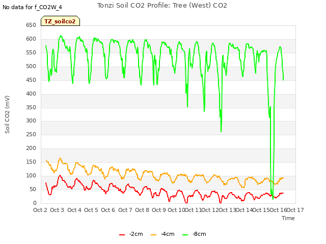 plot of Tonzi Soil CO2 Profile: Tree (West) CO2