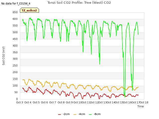 plot of Tonzi Soil CO2 Profile: Tree (West) CO2