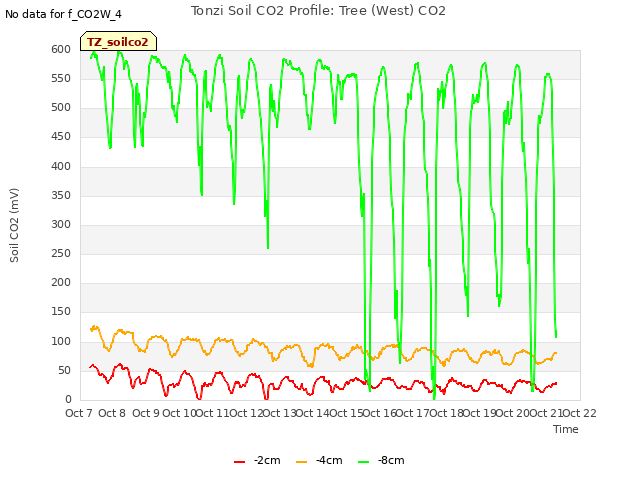 plot of Tonzi Soil CO2 Profile: Tree (West) CO2