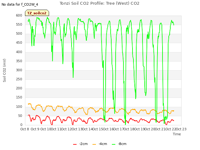 plot of Tonzi Soil CO2 Profile: Tree (West) CO2